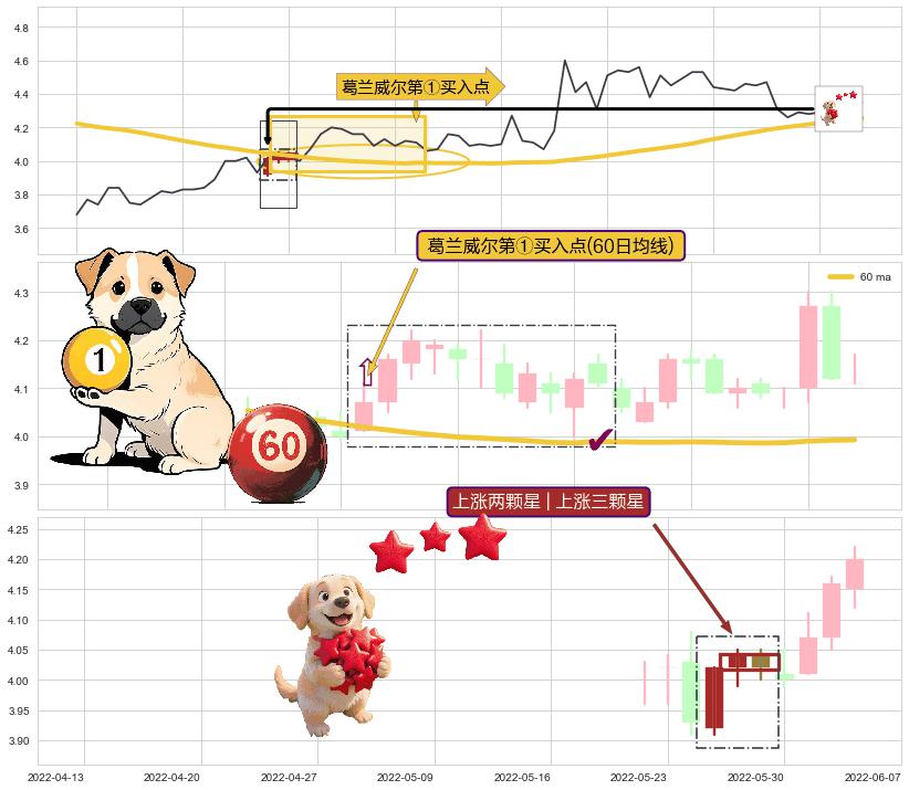 上涨两颗星 | 上涨三颗星+上升三部曲（升势三鸦）+两红夹一黑+曙光初现形态+单针探底（定海神针）+上升抵抗 ➕ 葛兰威尔第①买入点