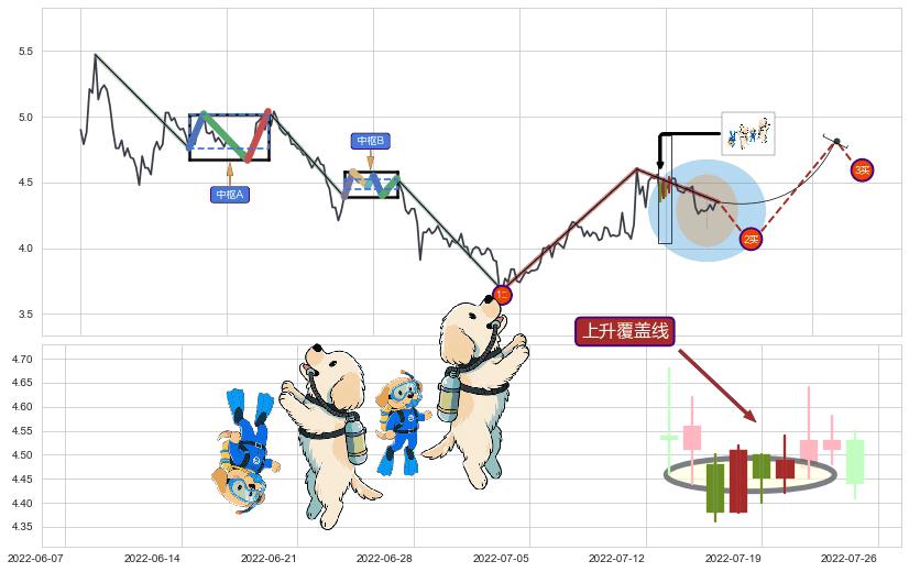 上升覆盖线+上涨两颗星 | 上涨三颗星+塔形底 | 圆底+上升三部曲（升势三鸦）+两红夹一黑+上涨Pinbar组合信号+好友反攻+曙光初现形态+上涨螺旋桨形态+单针探底（定海神针）+锤头线（锤子线）+上升抵抗 ➕ 缠论买卖点