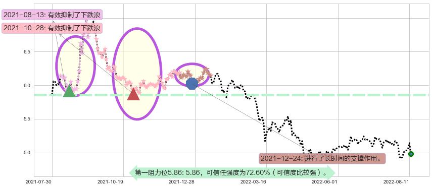中国中车阻力支撑位图-阿布量化