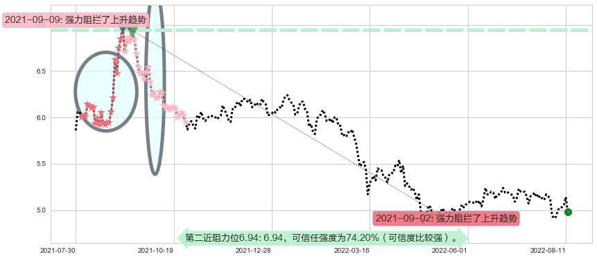 中国中车阻力支撑位图-阿布量化
