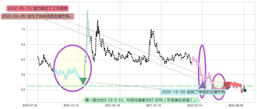 中国中车阻力支撑位图-阿布量化
