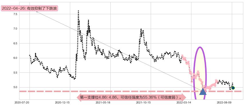中国中车阻力支撑位图-阿布量化