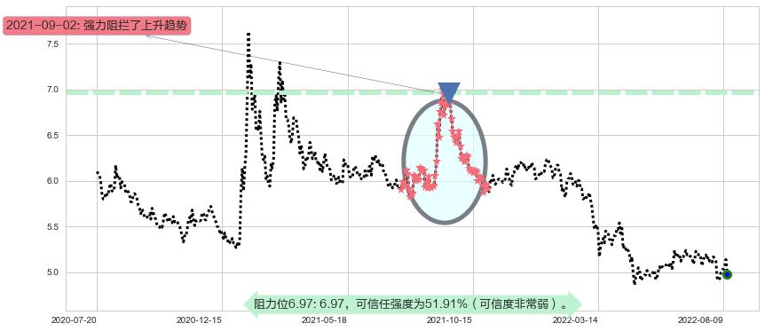 中国中车阻力支撑位图-阿布量化