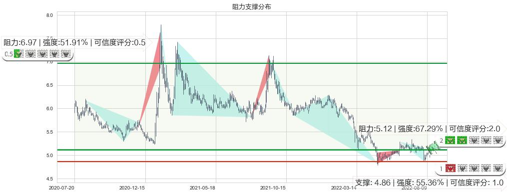 中国中车(sh601766)阻力支撑位图-阿布量化