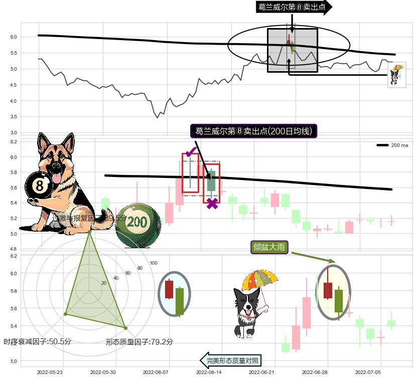 倾盆大雨+下跌孤独十字星+下降三部曲（降势三鹤）+黄昏之星（夜星）+三只乌鸦+墓碑十字线（墓碑线）+向上加速度线 ➕ 葛兰威尔第⑧卖出点