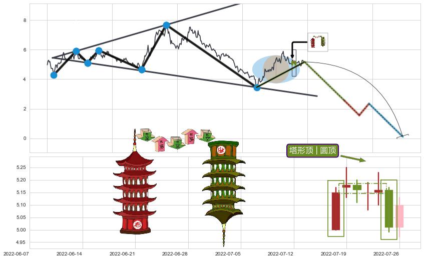 塔形顶 | 圆顶+墓碑十字线（墓碑线）+倾盆大雨+下跌孤独十字星+看跌(高位倒锤头)流星线+下降三部曲（降势三鹤）+下跌Pinbar组合信号+黄昏之星（夜星）+三只乌鸦+下跌身怀六甲+下跌螺旋桨+向上加速度线+升势受阻 ➕ 突破整理