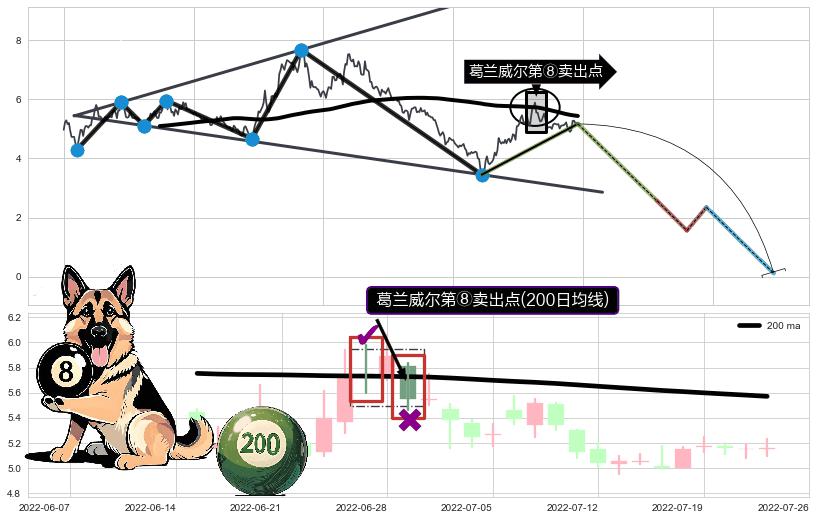 葛兰威尔第⑧卖出点+【断头铡刀】卖出点 ➕ 突破整理