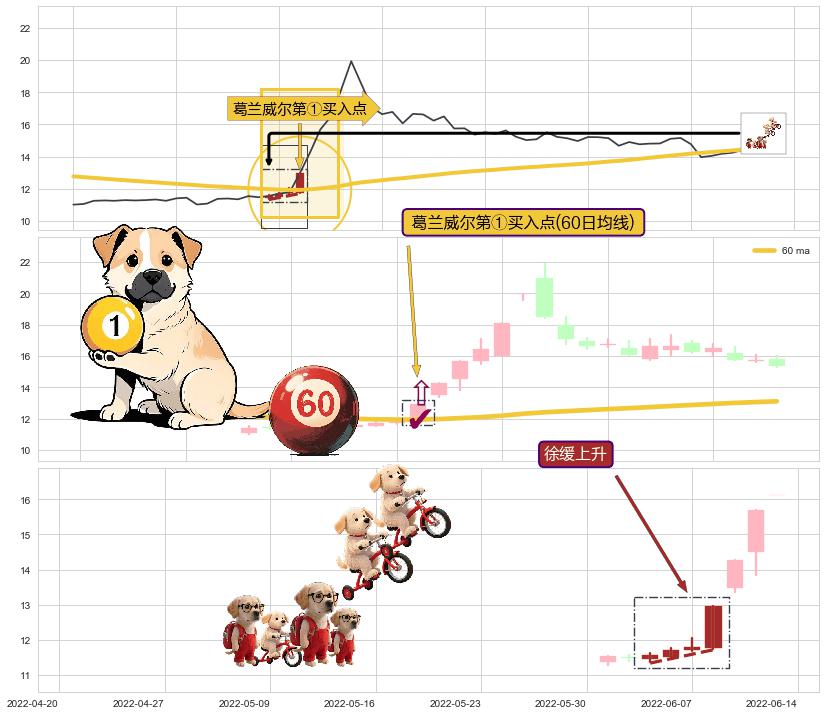 徐缓上升+两红夹一黑+看涨(低位)倒锤头线+塔形底 | 圆底+上涨两颗星 | 上涨三颗星 ➕ 葛兰威尔第①买入点