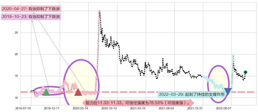 光大证券阻力支撑位图-阿布量化