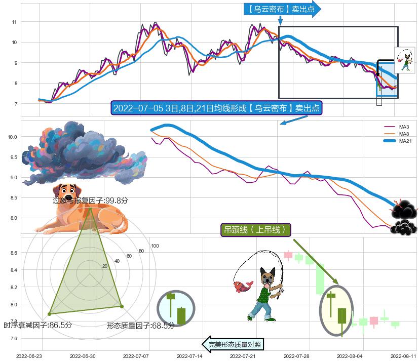 吊颈线（上吊线）+看跌(高位倒锤头)流星线+绵绵阴跌|下跌不止 ➕ 【乌云密布】卖出点
