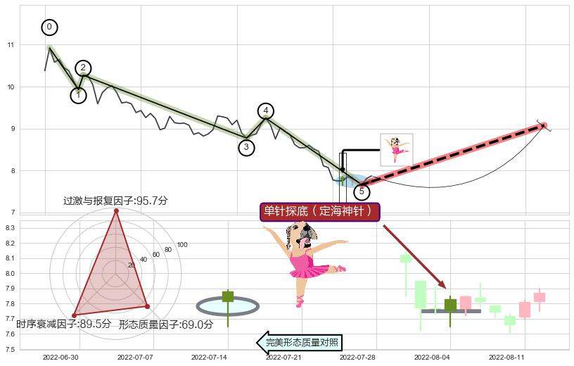 单针探底（定海神针）+曙光初现形态+锤头线（锤子线） ➕ 调整浪ABC