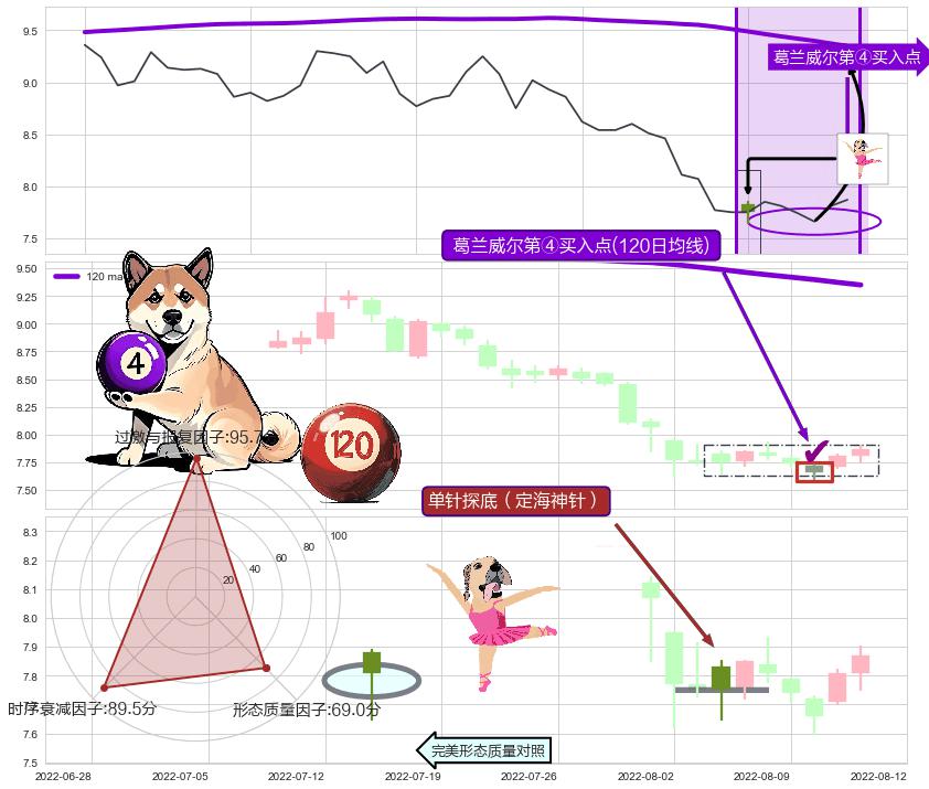 单针探底（定海神针） ➕ 葛兰威尔第④买入点