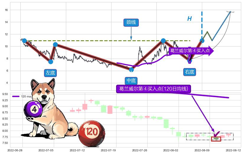 葛兰威尔第④买入点+【烘云托月】买入点 ➕ 突破整理