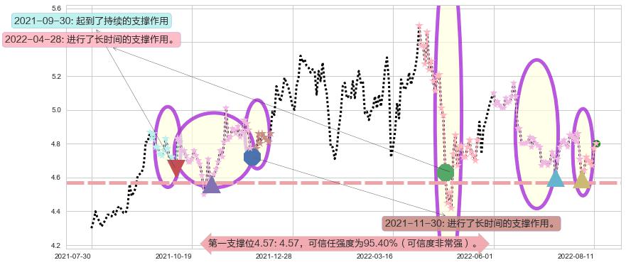 皖新传媒阻力支撑位图-阿布量化