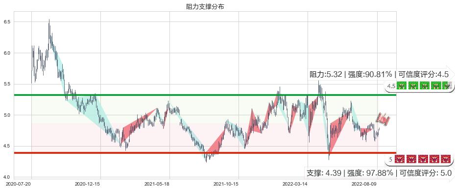皖新传媒(sh601801)阻力支撑位图-阿布量化