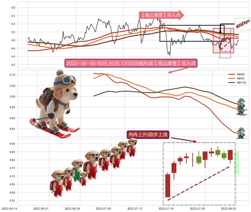 冉冉上升|稳步上涨+上升三部曲（升势三鸦）+上涨镊子线（U形磁铁）+上涨两颗星 | 上涨三颗星+曙光初现形态+单针探底（定海神针）+阳包阴(穿头破脚) ➕ 【高山滑雪】买入点