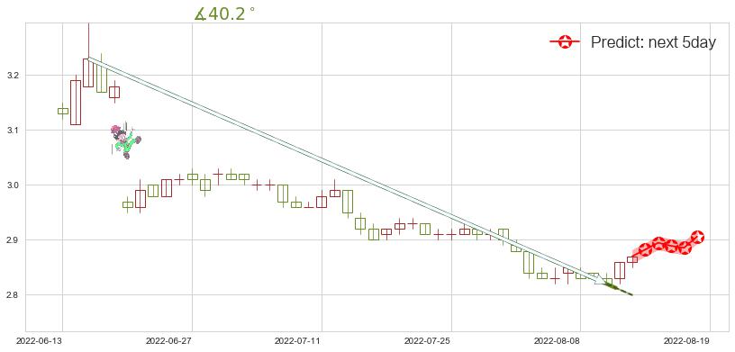 预测光大银行(sh601818)价格K线图-阿布量化