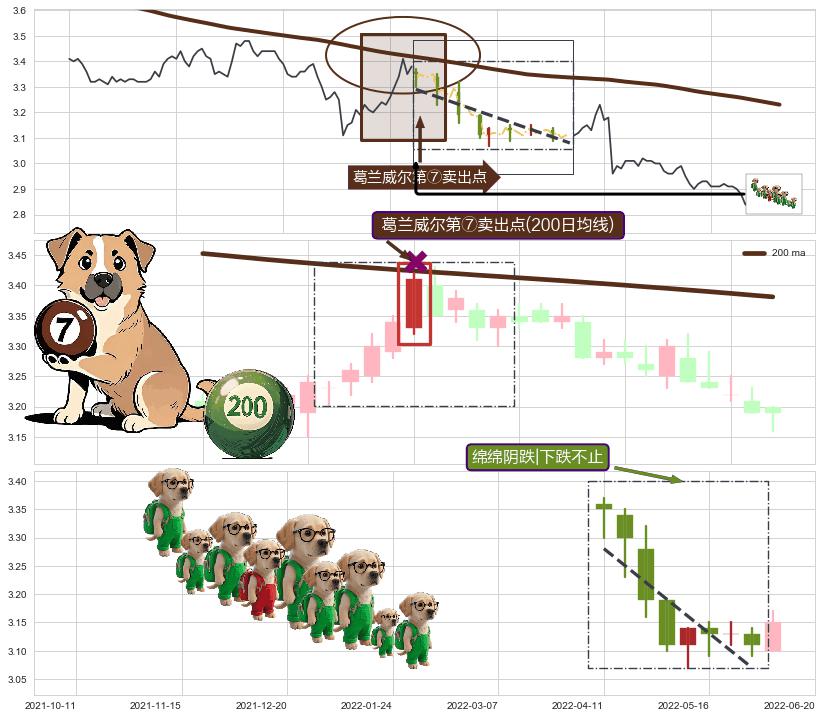 绵绵阴跌|下跌不止+塔形顶 | 圆顶+吊颈线（上吊线） ➕ 葛兰威尔第⑦卖出点
