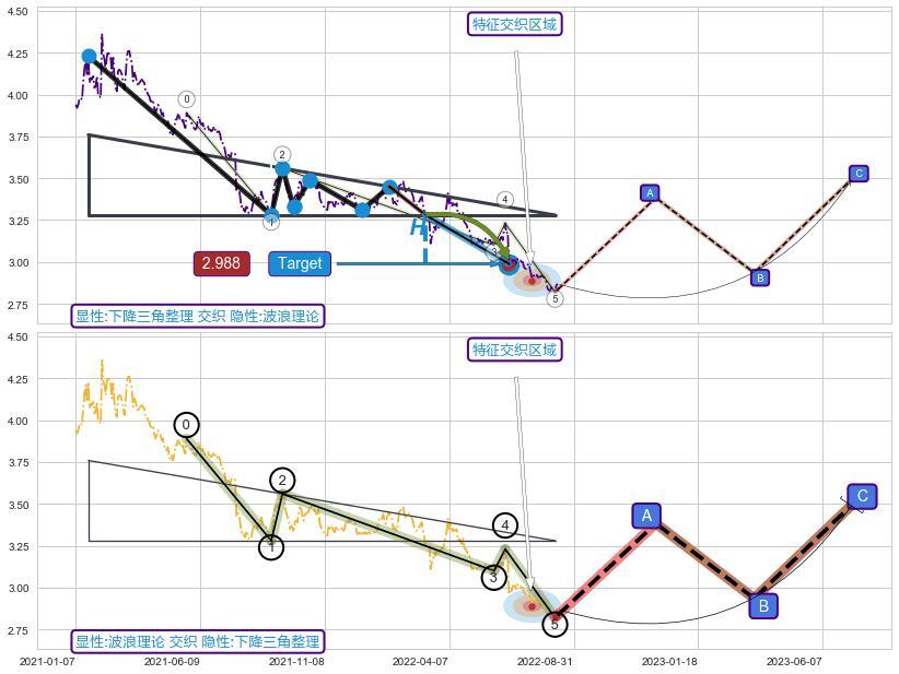 调整浪ABC ➕ 突破整理