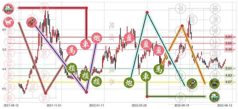 中国石油(sh601857)止盈止损位分析