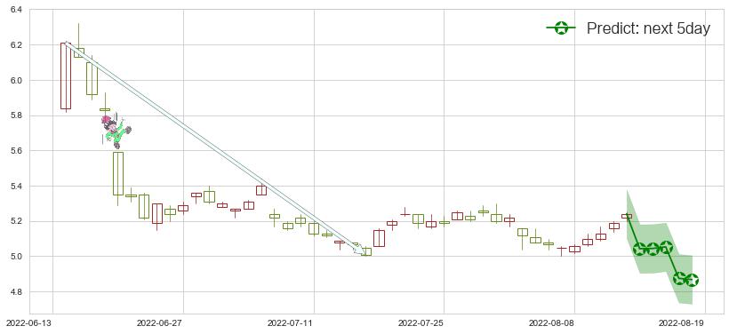 预测中国石油(sh601857)价格K线图-阿布量化