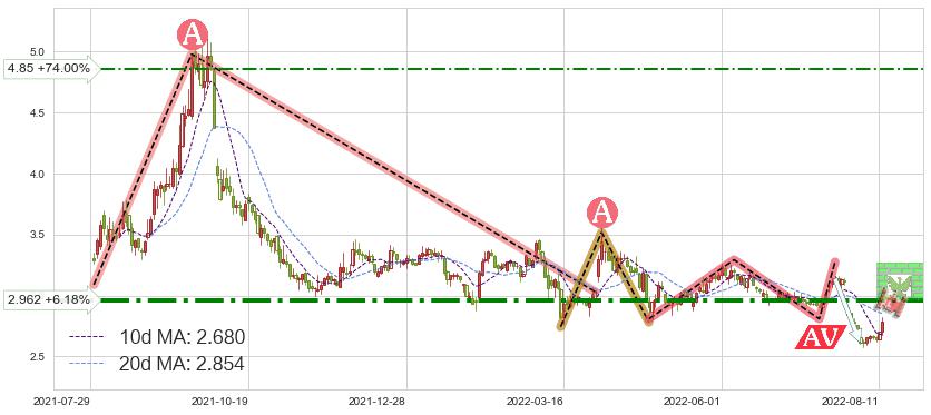 中远海发(601866)短线趋势趋势阶段分析图-阿布量化