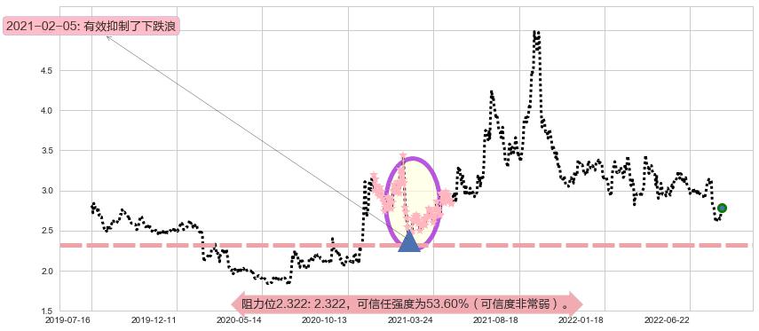 中远海发阻力支撑位图-阿布量化