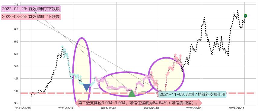 招商轮船阻力支撑位图-阿布量化