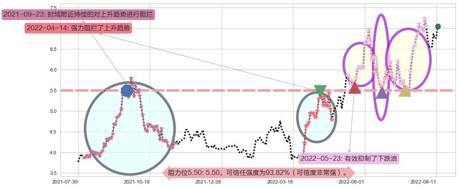 招商轮船阻力支撑位图-阿布量化