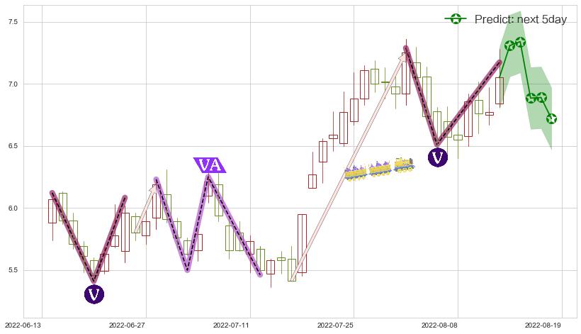 预测招商轮船(sh601872)价格K线图-阿布量化