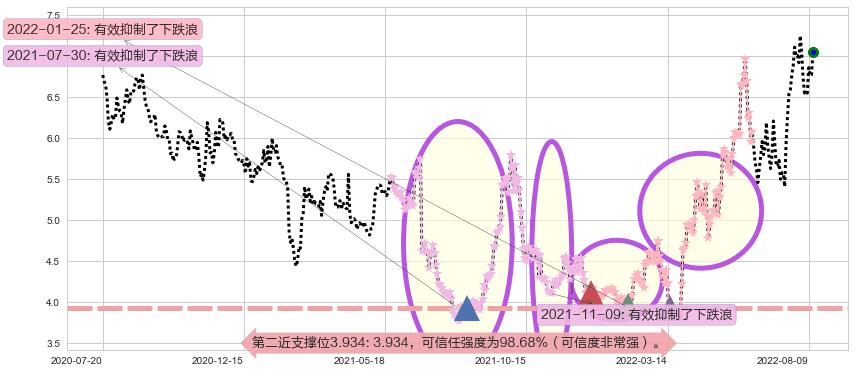 招商轮船阻力支撑位图-阿布量化