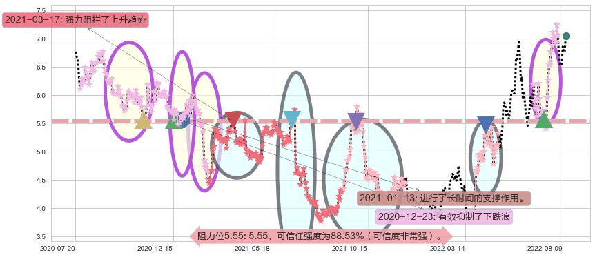 招商轮船阻力支撑位图-阿布量化