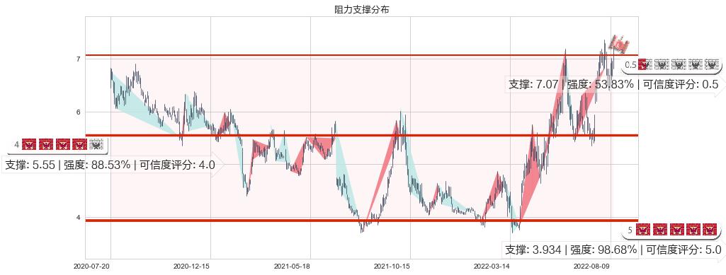 招商轮船(sh601872)阻力支撑位图-阿布量化