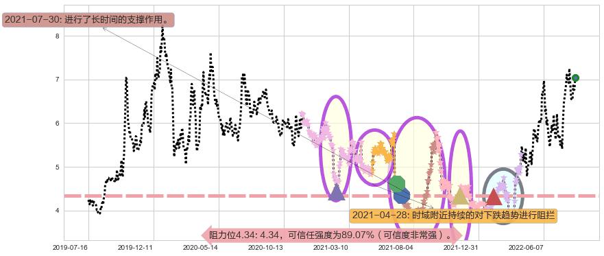 招商轮船阻力支撑位图-阿布量化