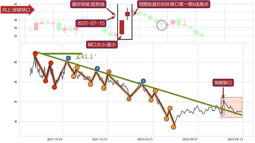 跳空缺口➕趋势线