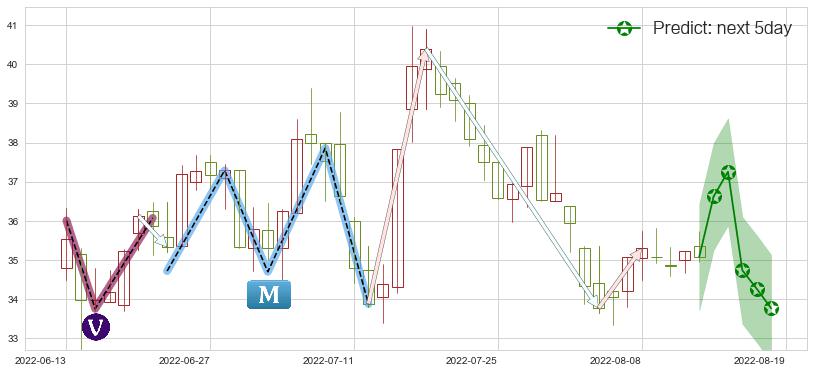 预测正泰电器(sh601877)价格K线图-阿布量化