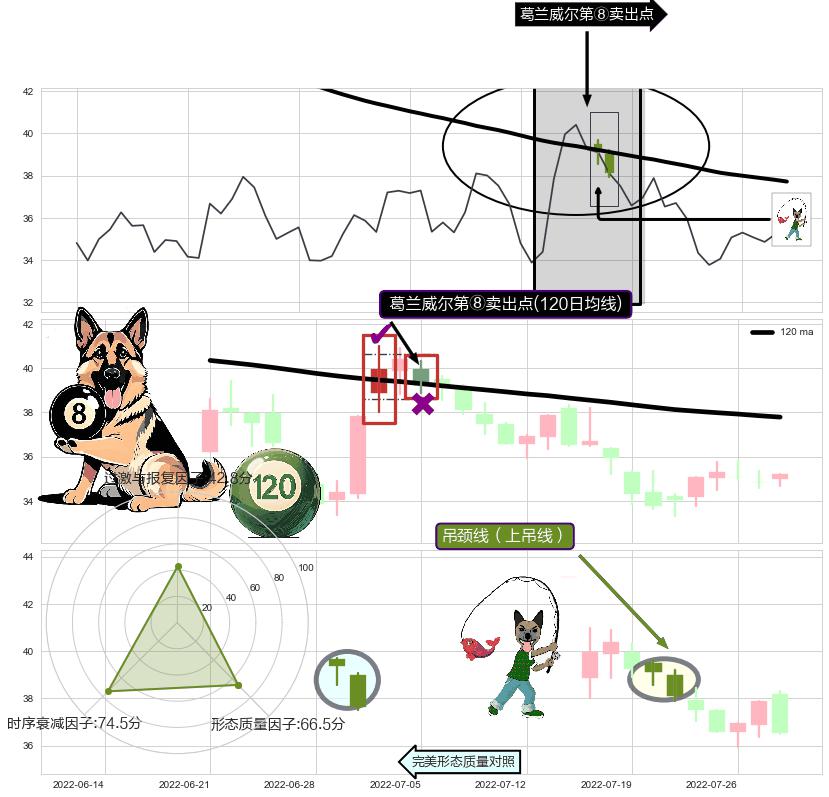 吊颈线（上吊线） ➕ 葛兰威尔第⑧卖出点