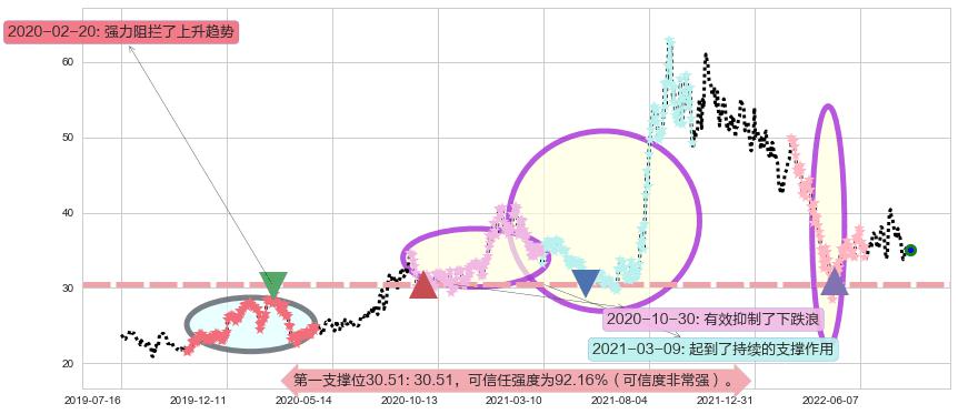 正泰电器阻力支撑位图-阿布量化