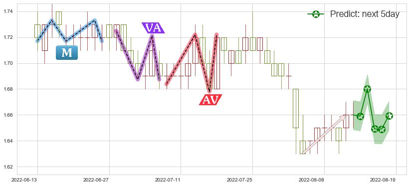 预测大连港(sh601880)价格K线图-阿布量化