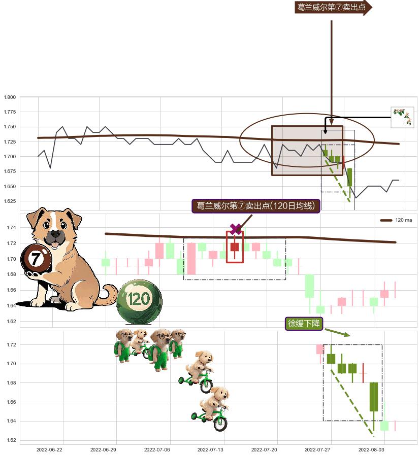 徐缓下降+绵绵阴跌|下跌不止+下跌两颗星 ｜ 下跌三颗星 ➕ 葛兰威尔第⑦卖出点