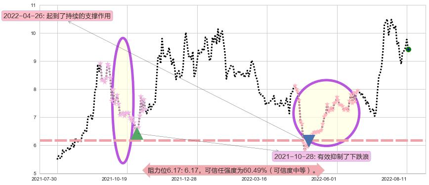 亚星锚链阻力支撑位图-阿布量化