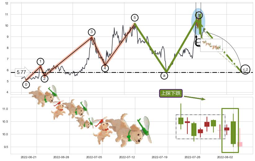 上探下跌+向上加速度线+绵绵阴跌|下跌不止+下降覆盖线+下跌Pinbar组合信号+黄昏之星（夜星）+升势受阻+下跌身怀六甲+空方炮+下跌螺旋桨+阴包阳(穿头破脚)+下跌镊子线（n形磁铁）+升势停顿+下跌两颗星 ｜ 下跌三颗星+倾盆大雨 ➕ 调整浪ABC