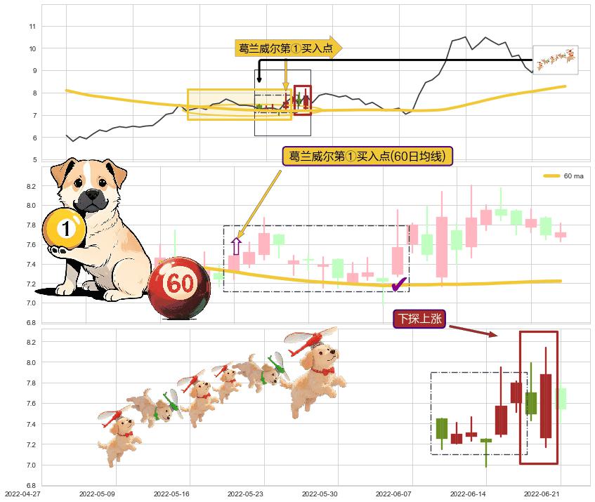 下探上涨+锤头线（锤子线）+多方尖兵 ➕ 葛兰威尔第①买入点