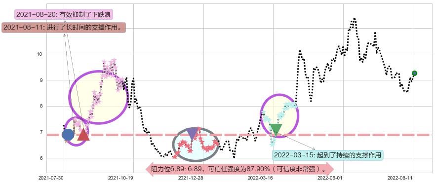 中煤能源阻力支撑位图-阿布量化