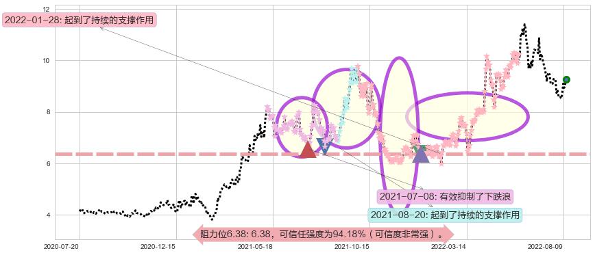 中煤能源阻力支撑位图-阿布量化