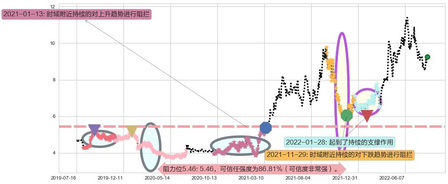 中煤能源阻力支撑位图-阿布量化