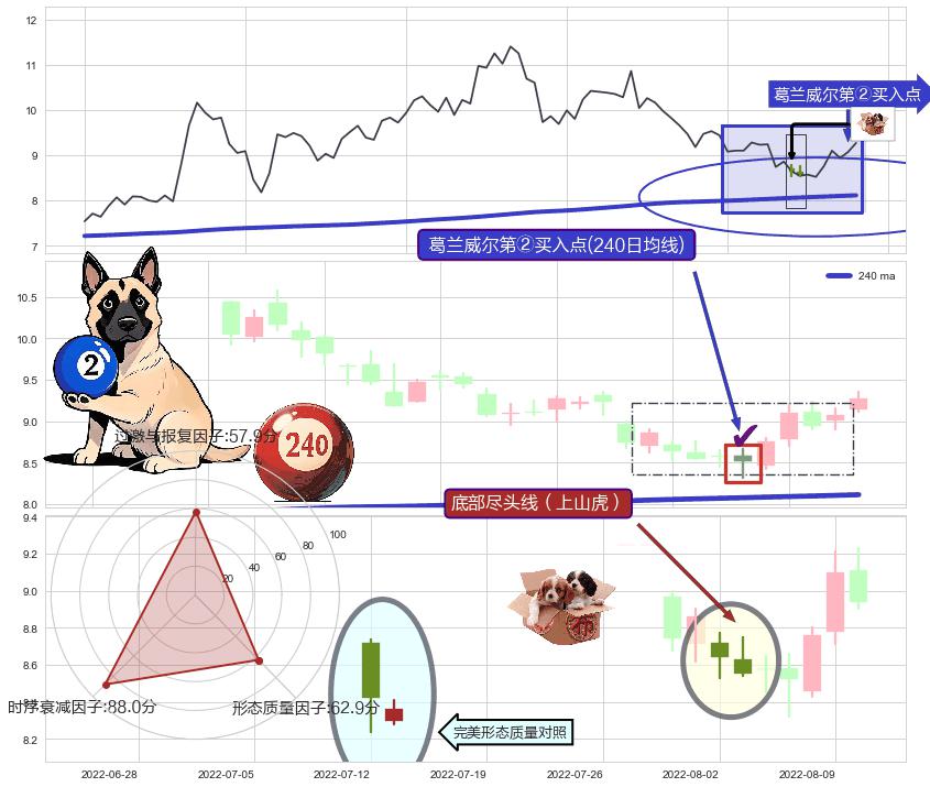 底部尽头线（上山虎）+上涨螺旋桨形态 ➕ 葛兰威尔第②买入点