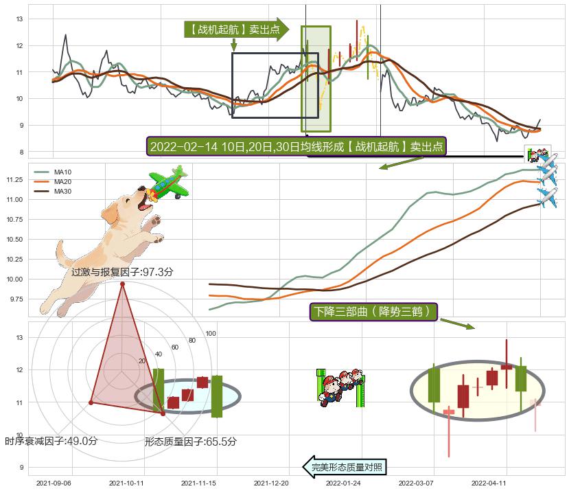 下降三部曲（降势三鹤）+阴包阳(穿头破脚) ➕ 【战机起航】卖出点