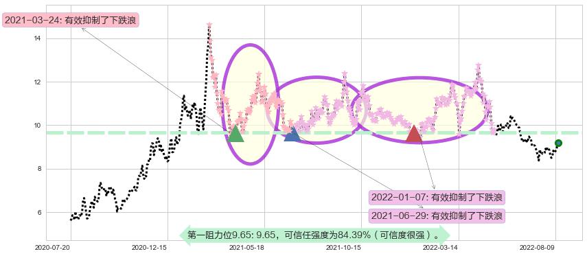 紫金矿业阻力支撑位图-阿布量化