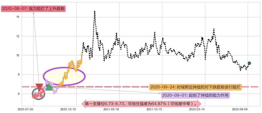 紫金矿业阻力支撑位图-阿布量化